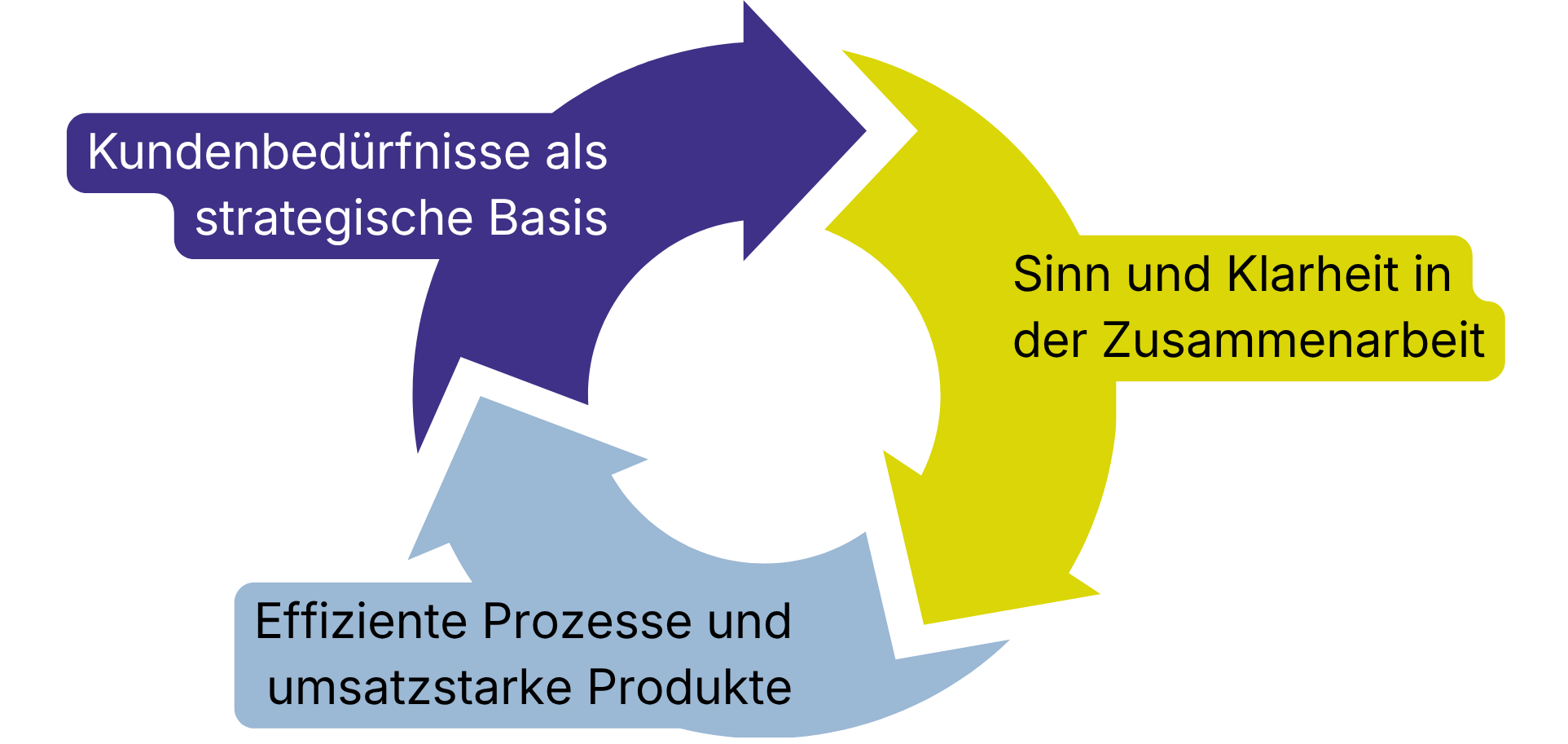 Kreislauf aus drei Pfeilen: Kundenbedürfnisse als strategische Basis, Sinn und Klarheit in der Zusammenarbeit, effiziente Prozesse und umsatzstarke Produkte