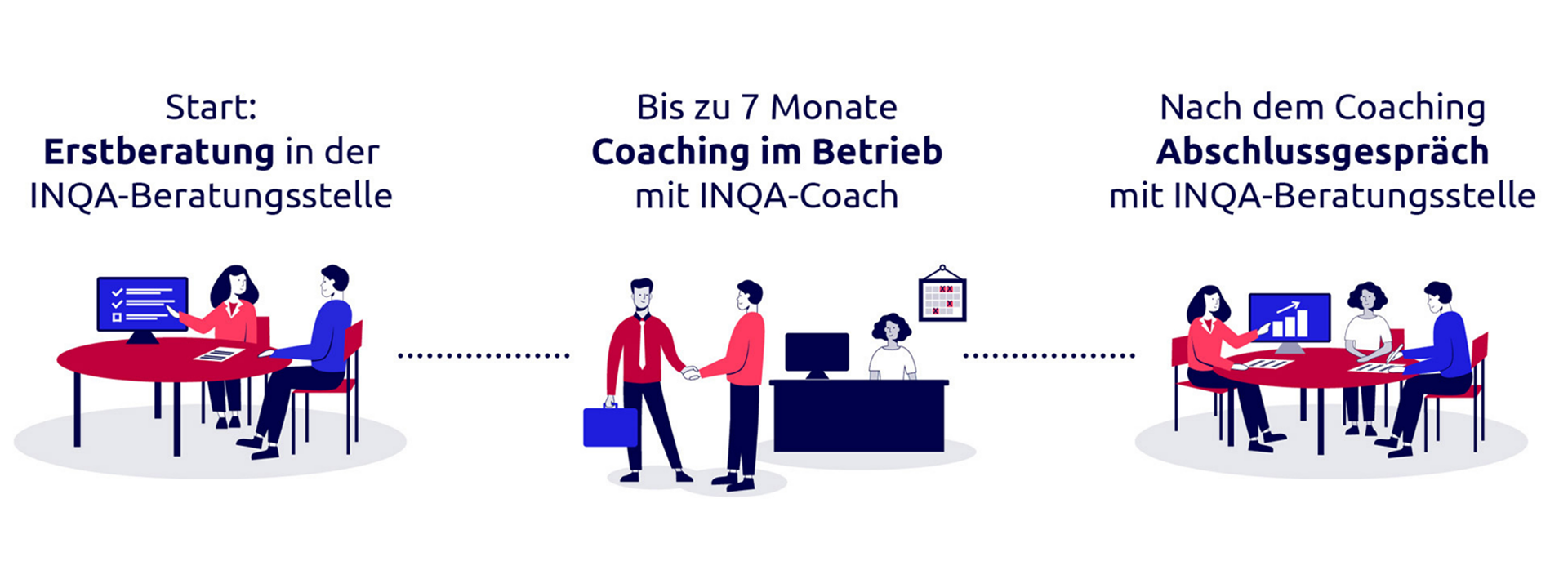 Ablauf in drei Phasen: Erstberatung in der INQA-Beratungsstelle, bis zu 7 Monate Coaching im Betrieb, Abschlussgespräch
