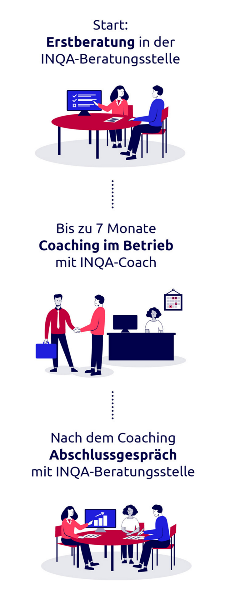 Ablauf in drei Phasen: Erstberatung in der INQA-Beratungsstelle, bis zu 7 Monate Coaching im Betrieb, Abschlussgespräch