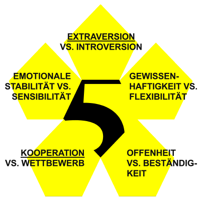 LINC Personality Profiler: Big Five Big-Five-Grafik aus dem Persönlichkeitstest LINC Personality Profiler mit fünf Dimensionen von Extraversion bis emotionale Stabilität